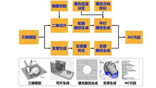 浙江大學計算機輔助制造實踐 基于Python的三維打印路徑規劃與CAM技術實現